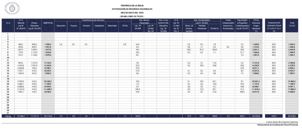 Coparticipación hasta el 23 de mayo: La Rioja recibió más de $86 mil millones, pero… ¿dónde está el impacto real?