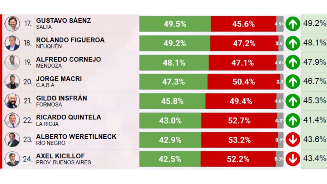 Ranking de gobernadores e intendentes: ¿en qué puesto están los riojanos?