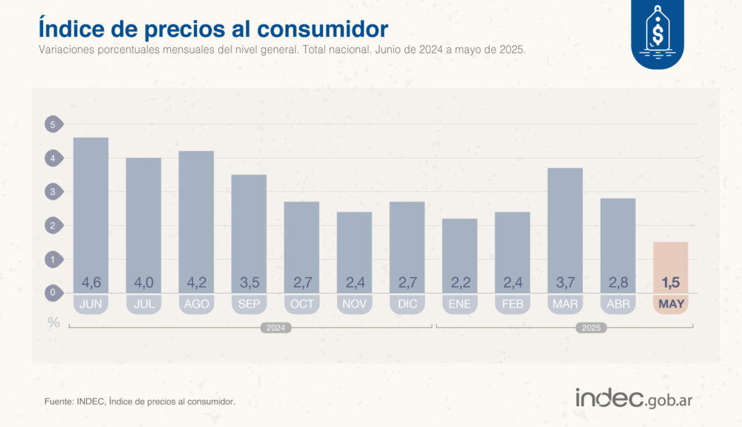 Con 1,5 por ciento, mayo tuvo la inflación más baja de los últimos cinco años