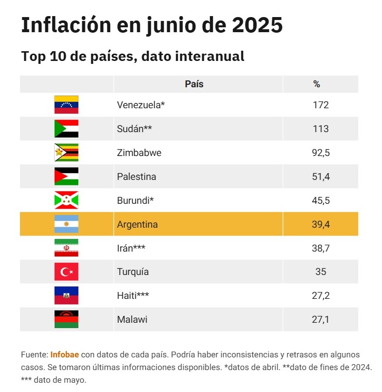 La Argentina logró bajar del 3° puesto al 6° puesto del ranking global de inflacion