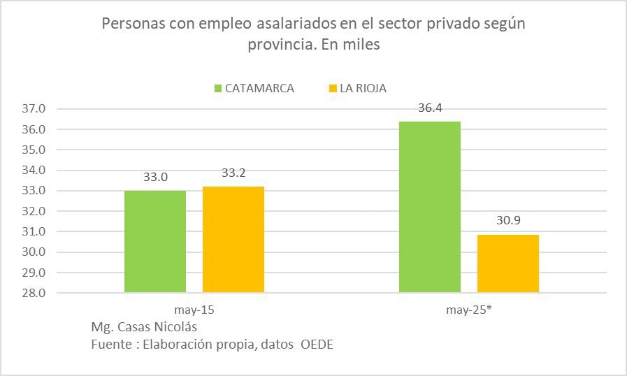 La Rioja destruyó 7% del empleo privado en la última década: un modelo que asfixia al sector productivo