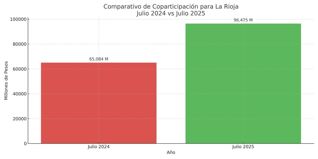 Más plata, menos gestión: el doble discurso del quintelismo expuesto con datos