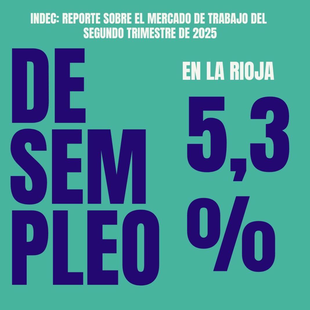 SEGUN EL INDEC LA RIOJA PRESENTA UN DESEMPLEO DEL 5,3 % Y CRECE EL EMPLEO INFORMAL