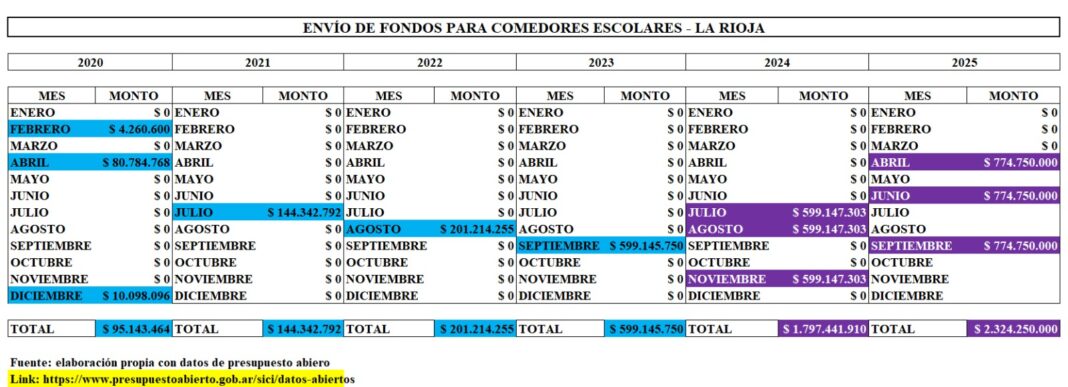 Los números no lloran: el quintelismo insiste con el “abandono” mientras Nación giró más de $2.300 millones para comedores
