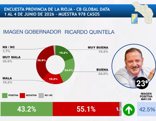 Quintela y Molina profundizan su crisis de imagen: tres meses de caída y los peores puestos del país