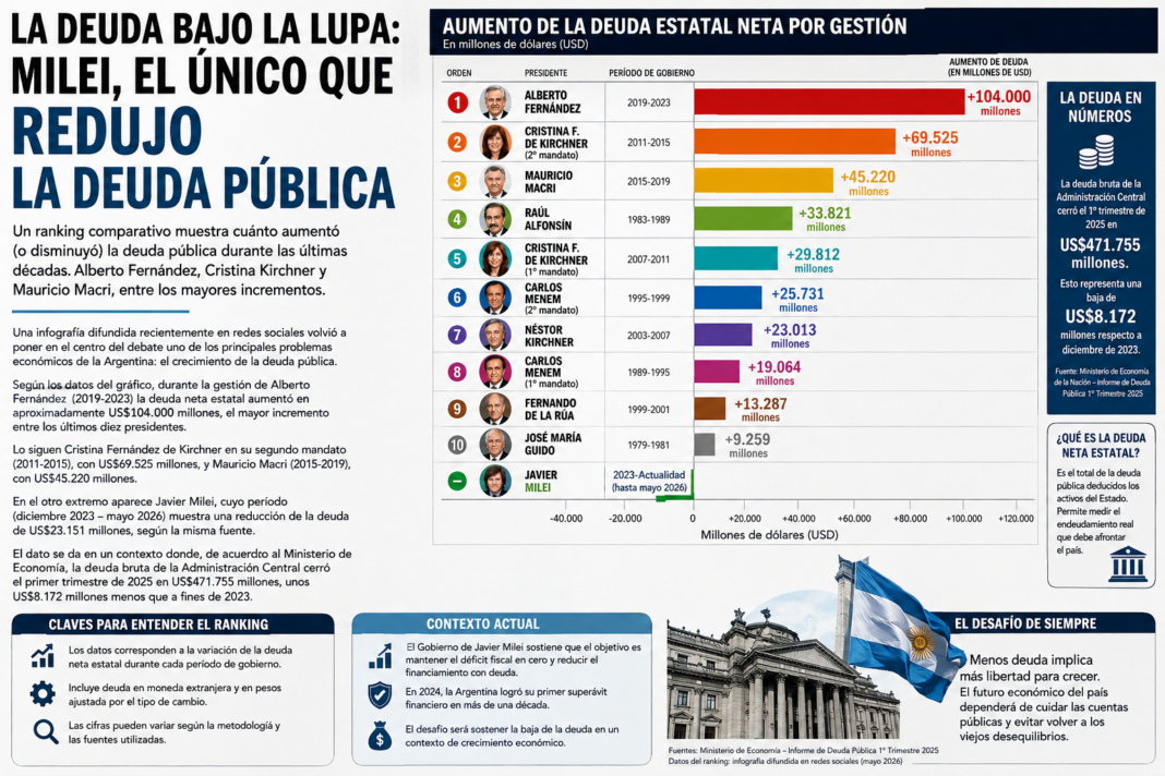 DEUDA ARGENTINA: EL RANKING QUE PONE A ALBERTO FERNÁNDEZ ARRIBA Y A MILEI CON SALDO NETO NEGATIVO
