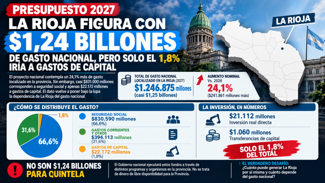 PRESUPUESTO 2027: LA RIOJA FIGURA CON $1,24 BILLONES, PERO SOLO EL 1,8% IRÍA A GASTOS DE CAPITA