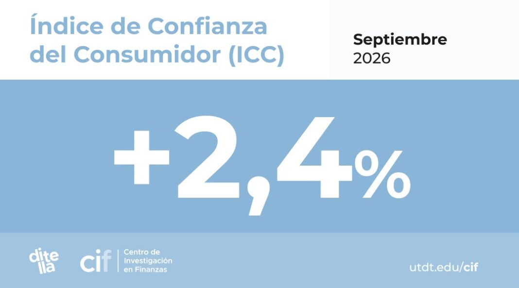 El termómetro de la economía: el Índice de Confianza del Consumidor subió un 2,4% en septiembre y encadenó su tercera suba mensual consecutiva